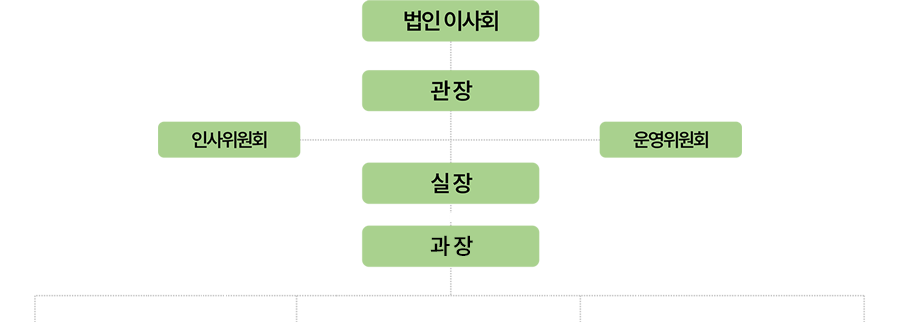 조직도, 법인이사회 밑에 관장, 2개의 위원회와 실장, 4개의 팀들이 존재합니다.